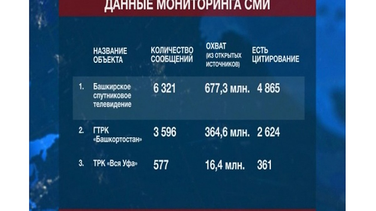 Башкирское спутниковое телевидение - БСТ стало самым упоминаемым в СМИ  телеканалом республики в первом полугодии. - KP.RU