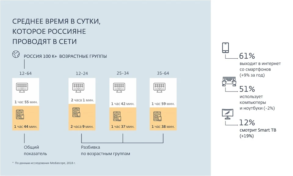 Сколько трафика потребляет интернет