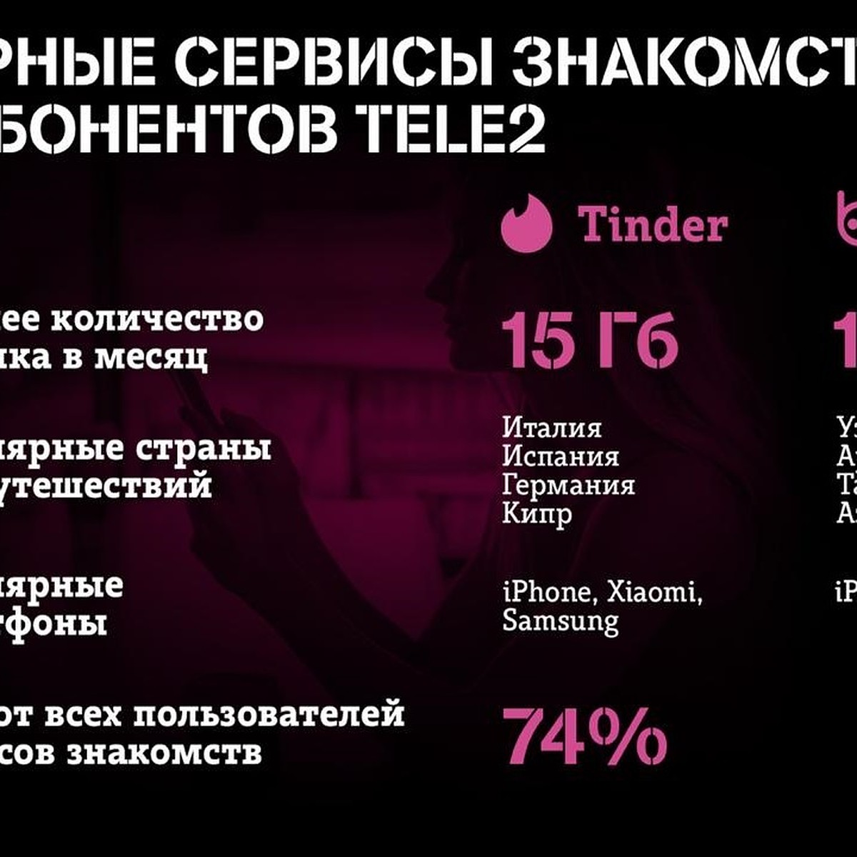 Абоненты Tele2 чаще всего ищут любовь в Tinder - KP.RU