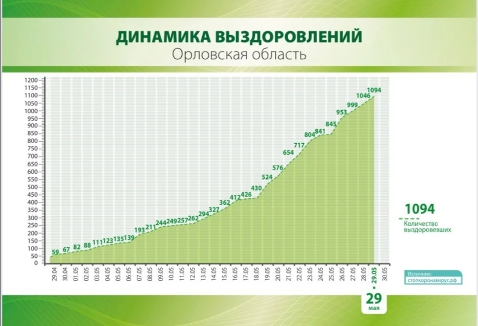 Выздоровело 1094 орловца