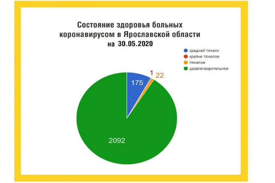 Общее количество заболевших достигло 3055 человек. ФОТО: страница Дмитрия Миронова ВКонтакте