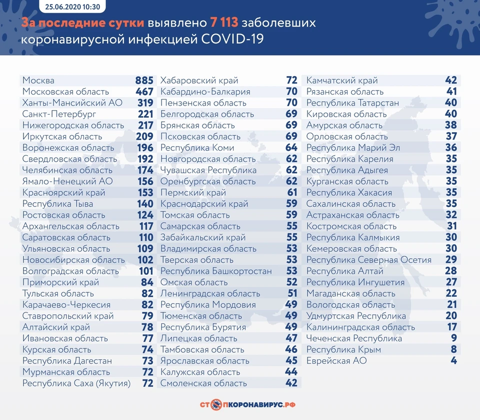 Число заболевших коронавирусом в Орловской области на 25 июня