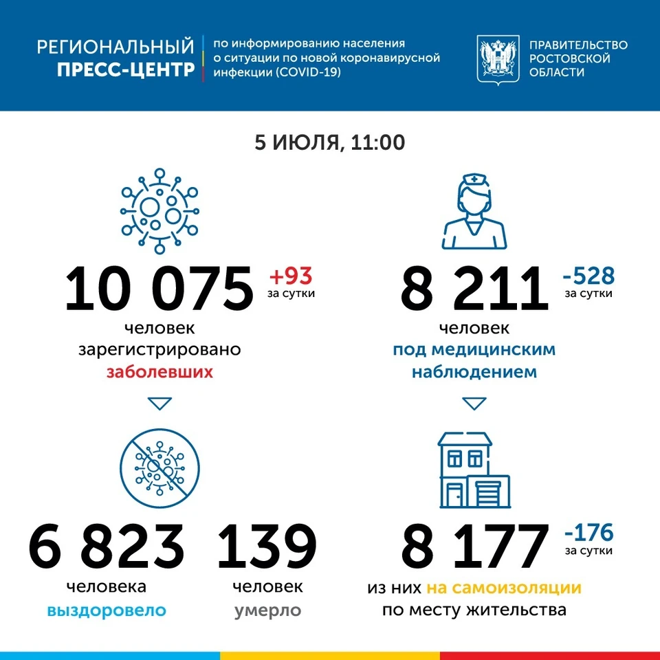 93 человека за сутки заболели ковидом. Фото: пресс-служба правительства Ростовской области