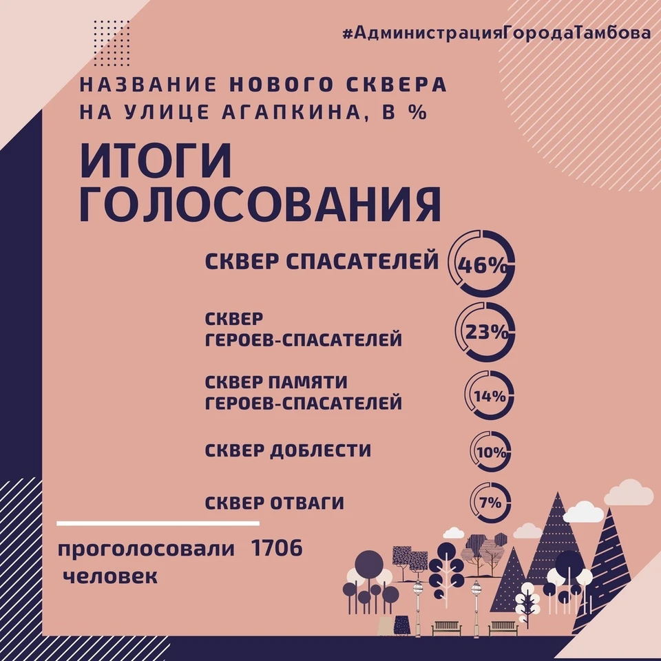 Более 1700 тамбовчан приняли участие в опросе по выбору названия для нового места отдыха на севере города