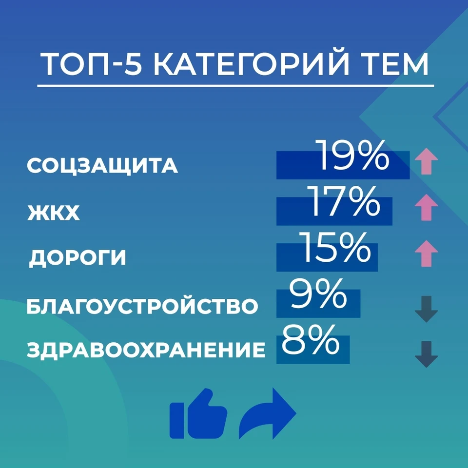 Снижение количества жалоб. Снизилось количество жалоб.