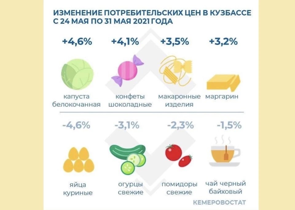 Кемеровостат рассказал, какие продукты подорожали в Кузбассе. Фото: instagram/statkem.