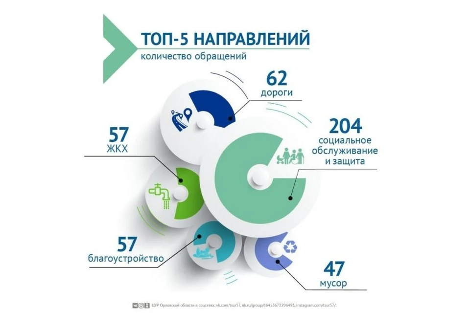 Жители Орловской области стали чаще жаловаться на проблемы с ЖКХ