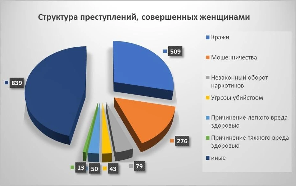 График составлен прокуратурой Саратовской области