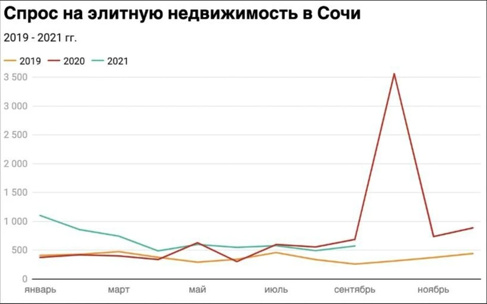 Данные спроса на элитную недвижимость в Сочи