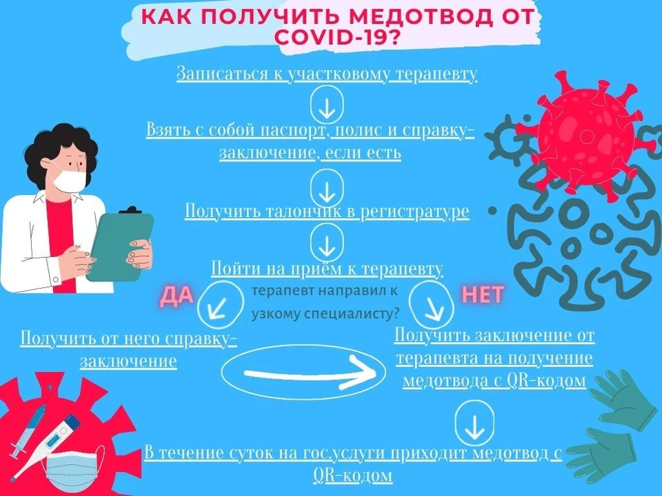 Схема получения медотвода.