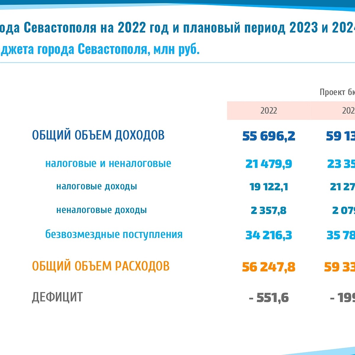 Сколько получим и как потратим: основные параметры севастопольского  бюджета-2022 - KP.RU