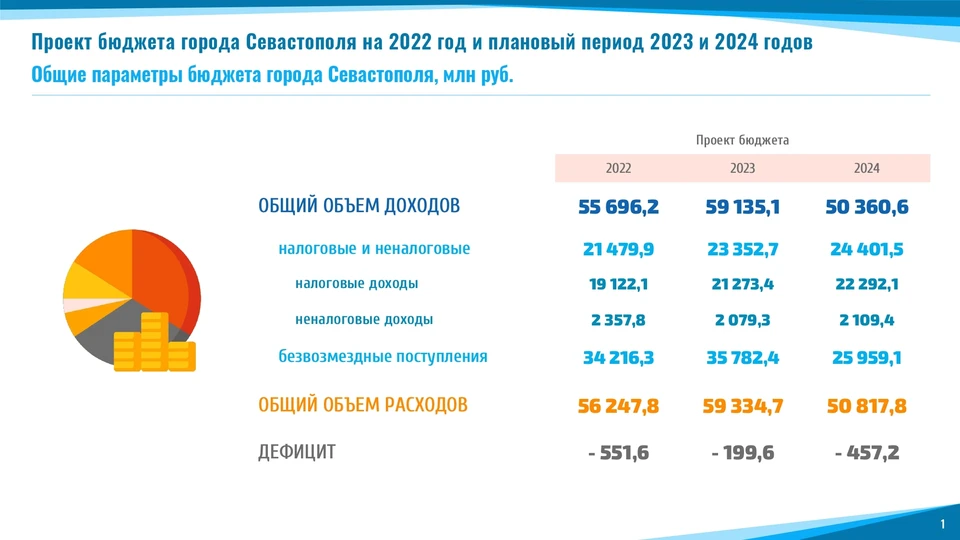 Проект федерального бюджета на 2022 год