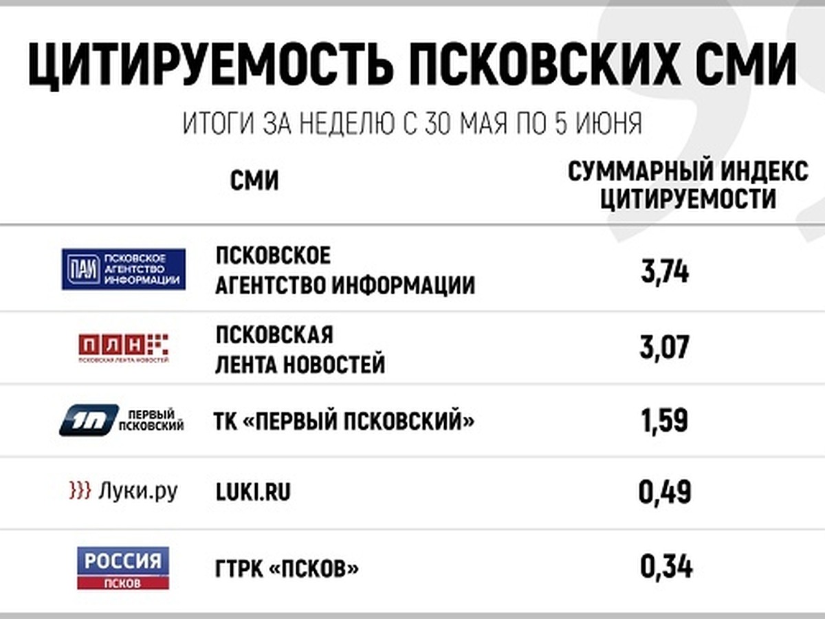 Стали известны самые цитируемые СМИ региона за неделю - KP.RU