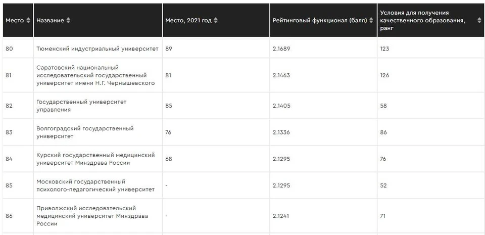 Саратовский ВУЗ расположился после Тюменского индустриального университета