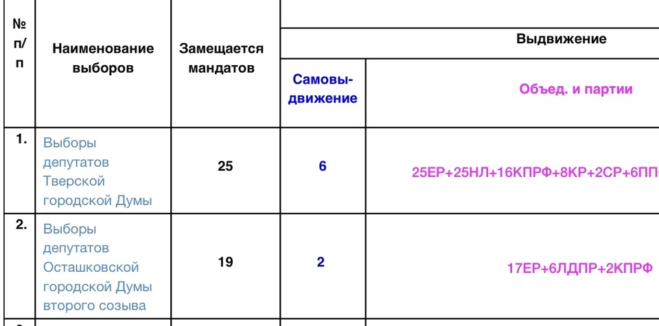 Вот такой расклад сейчас на некоторых выборах в Тверской области. Фото: Облизбирком