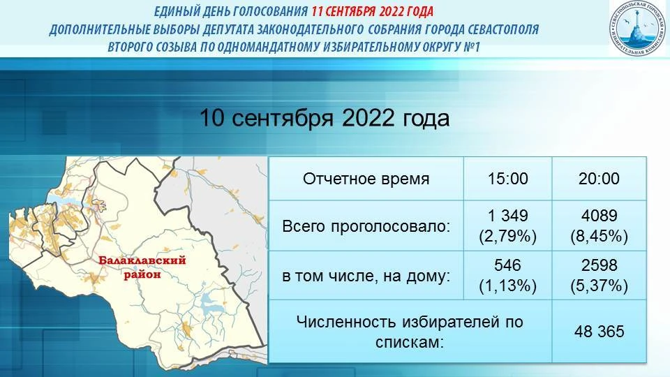 Итоги первого дня голосования