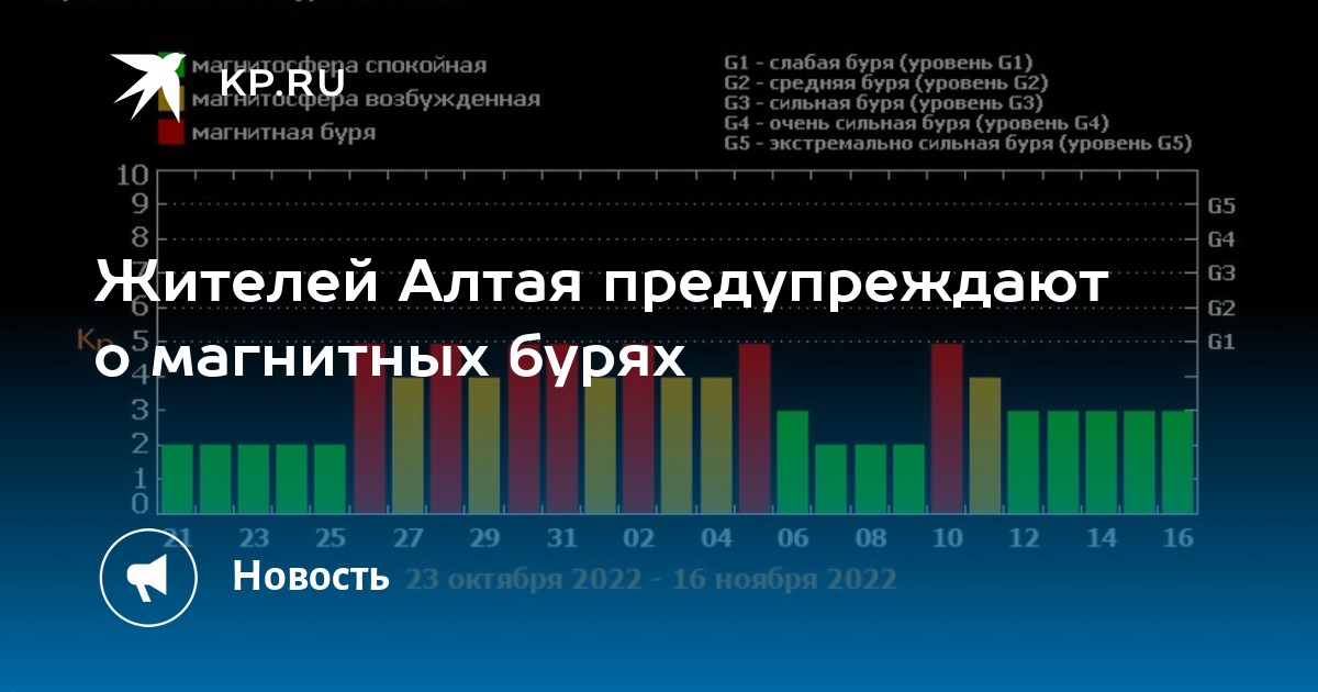 Магнитные бури сегодня в барнауле. Магнитные бури в октябре. Магнитные бури в конце октября. Магнитные бури в октябре и ноябре. Магнитные бури на месяц октябрь ноябрь.