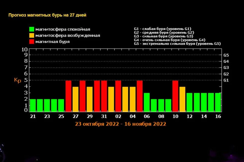 Какие дни магнитные бури в марте 2024г. Магнитная буря в Самарканде. Магнитные дни в октябре 2022. Магнитная буря 8 июля. Магнитные бури в августе 2023 график.