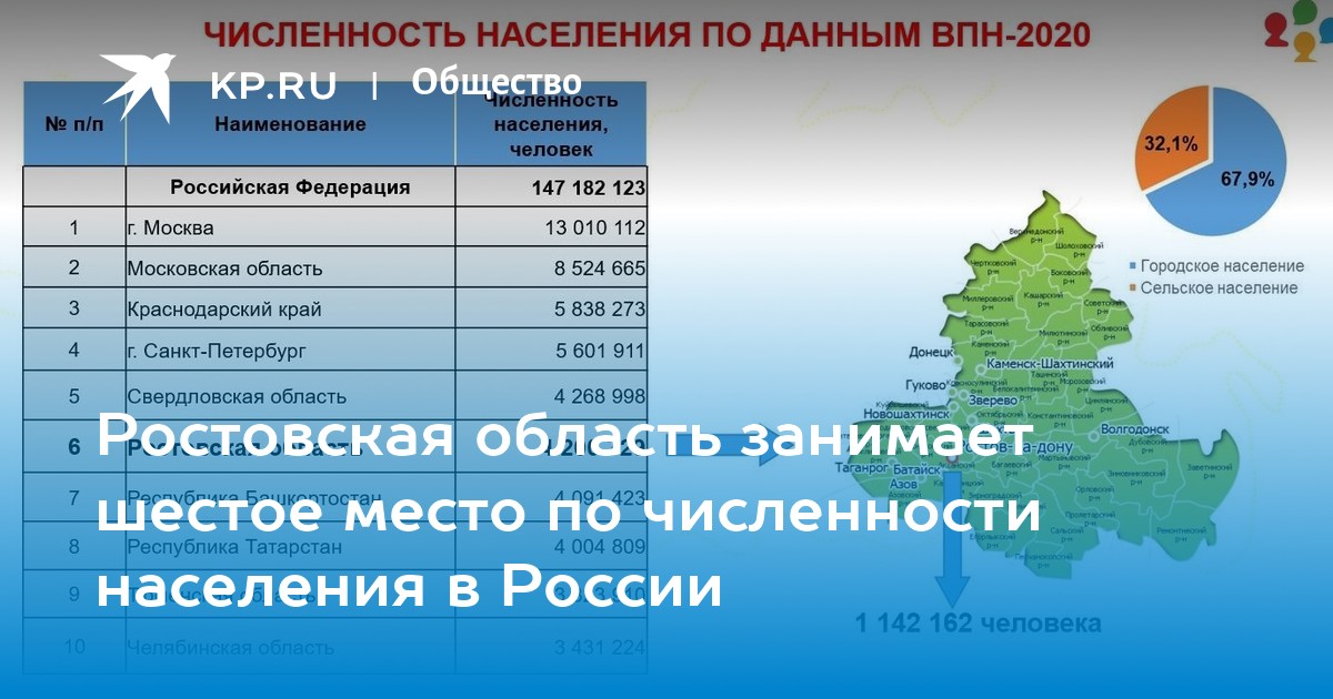 Население ростовской области вопросы. Число жителей Ростова-на-Дону. Численность населения Ростова-на-Дону.