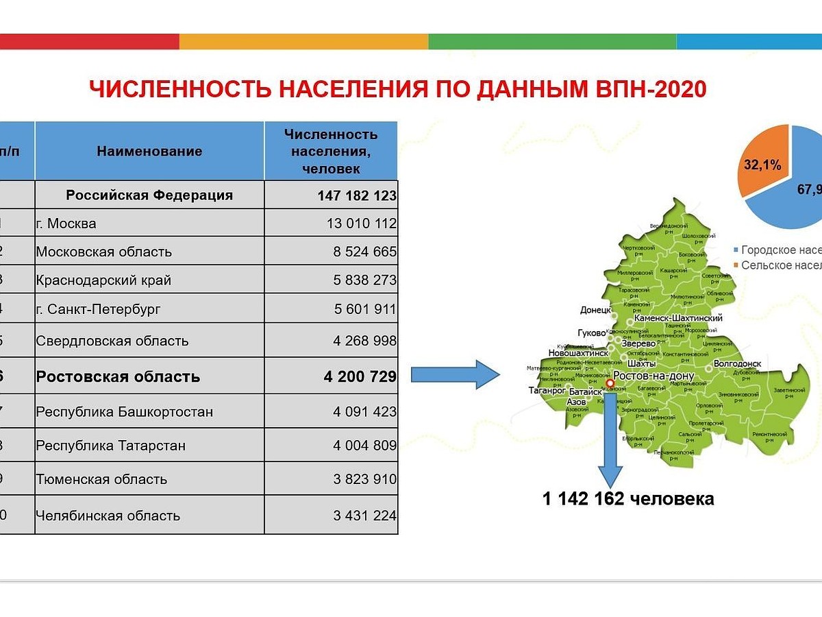 Ростовская область занимает шестое место по численности населения в России  - KP.RU