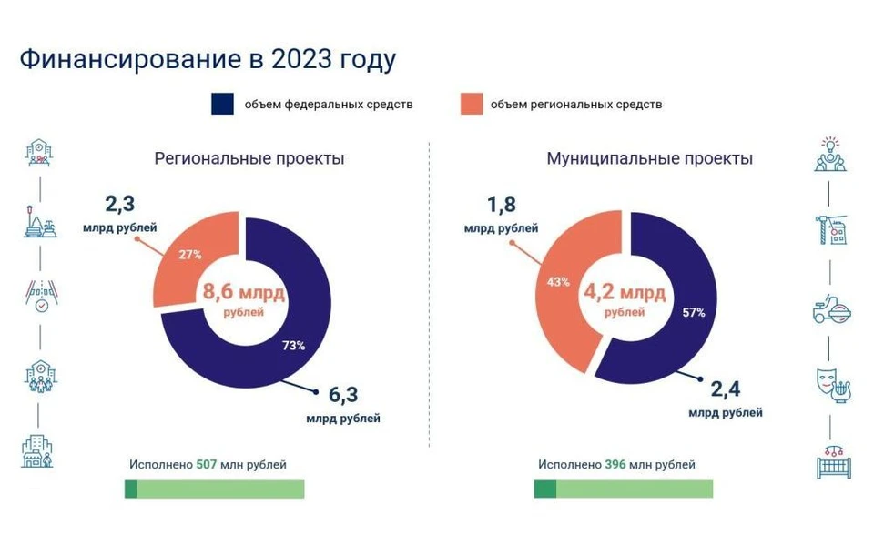 Мониторинг реализации региональных проектов Пермского края, обеспечивающих дости