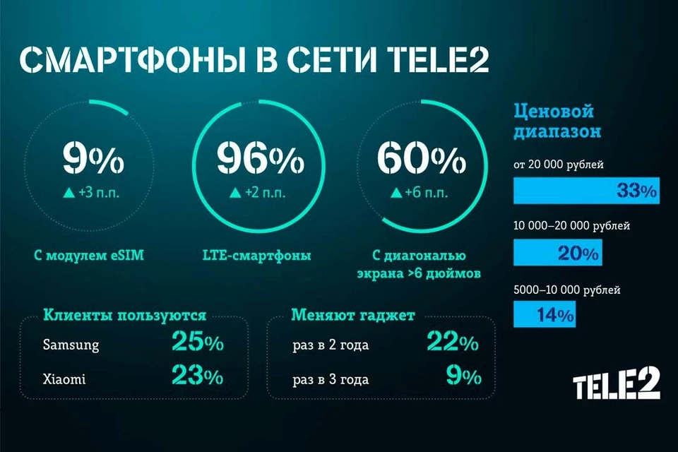 Клиенты Tele2 стали чаще выбирать инновационные смартфоны: доля устройств с поддержкой eSIM выросла до 9%. Фото: пресс-служба Tele2.