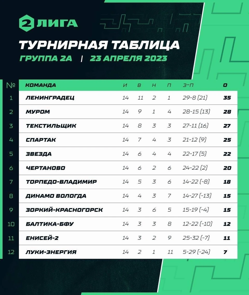 Футбол россии таблица фнл Костромской "Спартак" в шаге от лидеров группы футбольных соревнований - KP.RU