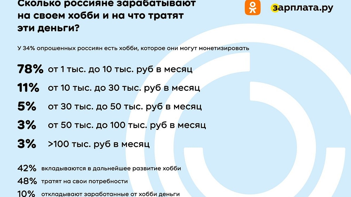 Каждый третий россиянин зарабатывает на своем хобби - KP.RU