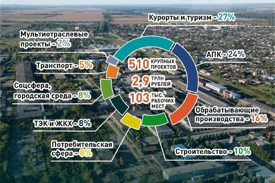 На Кубани реализуют 510 инвестпроектов на 2,9 трлн рублей Фото: admkrai.krasnodar.ru