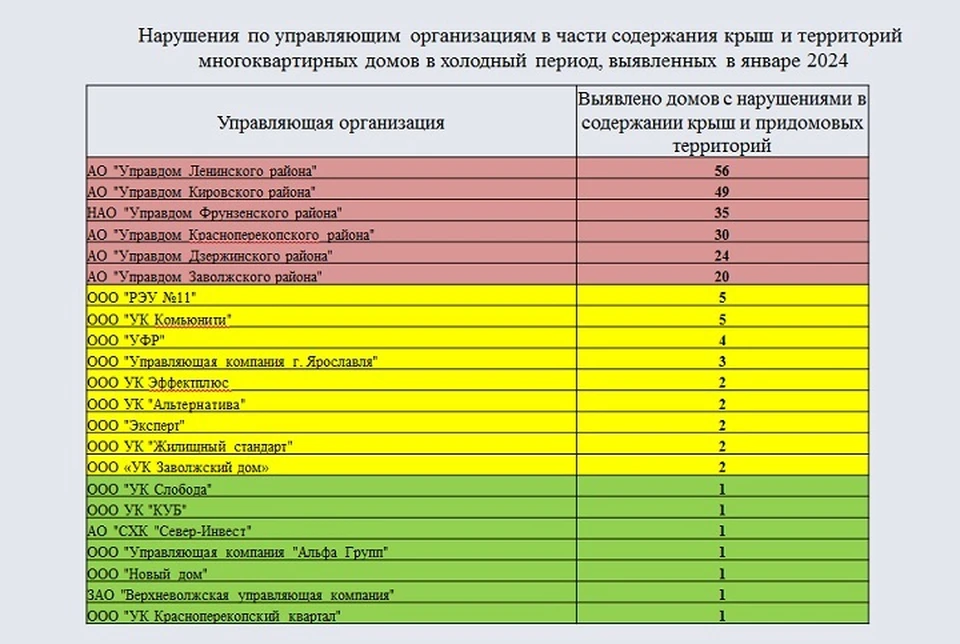 В мэрии обнародовали рейтинг управляющих компаний Ярославля.