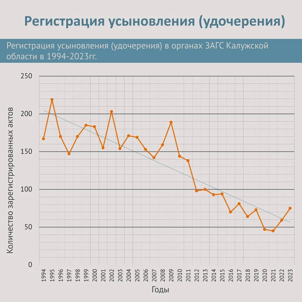 В 2023 году в регионе усыновили 74 ребенка.