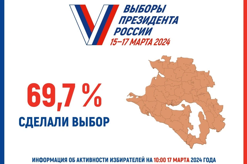 В Краснодарском крае проголосовали 69,7% избирателей Фото: Избирком Кубани