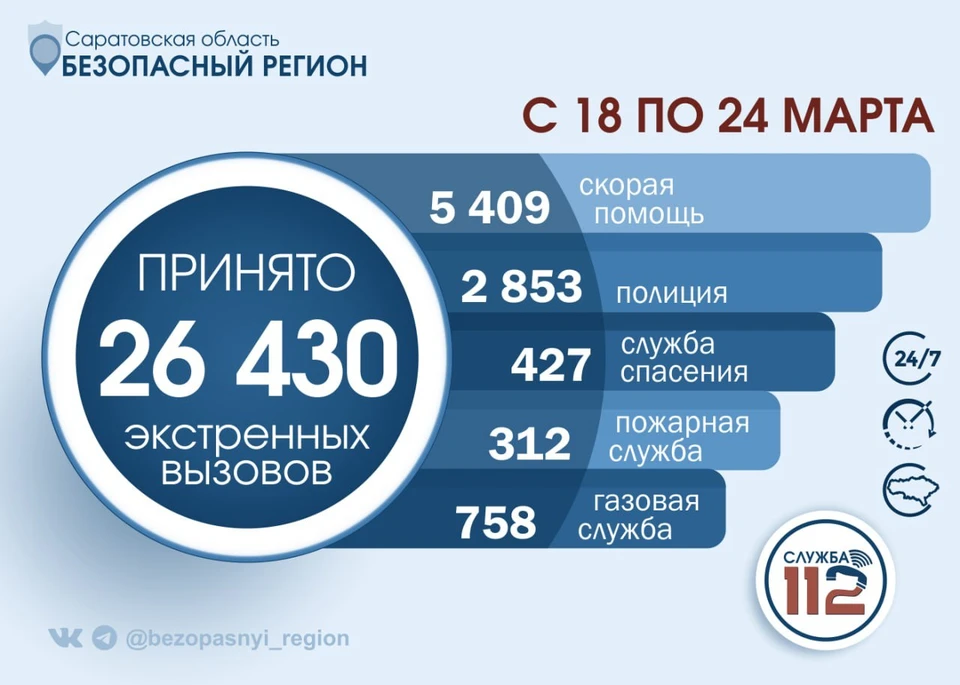 Фото: За неделю служба 112 приняла 26 тысяч вызовов от жителей Саратовской области