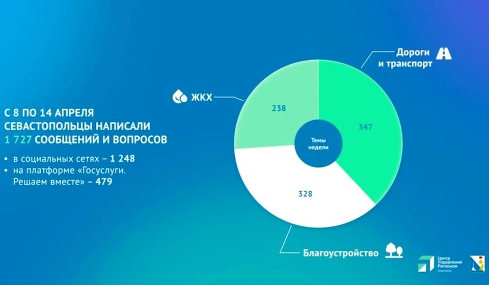 Мониторинг ситуации осуществляет Центр управления регионов. Инфографика: sev.gov.ru