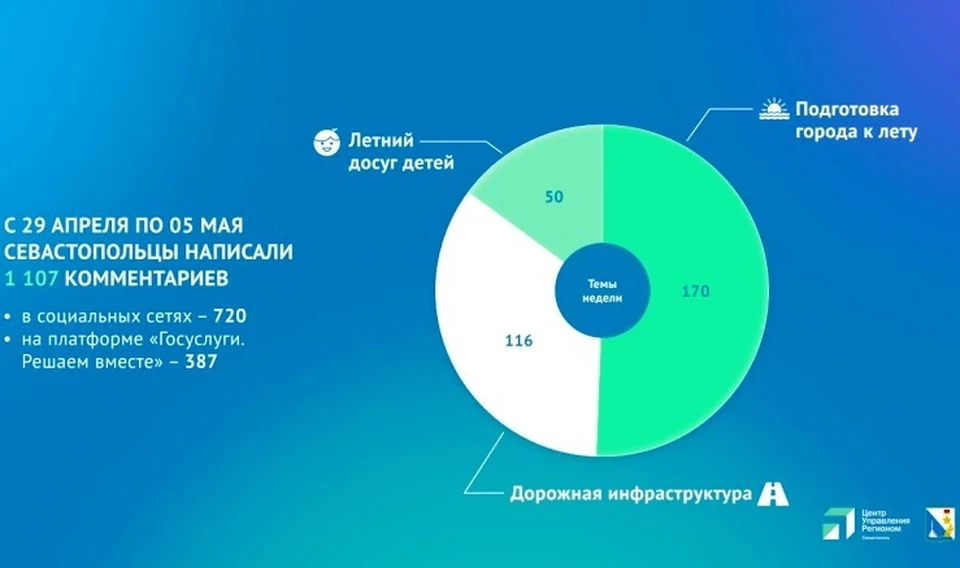 Коммуникация отработана. Инфографика: sev.gov.ru