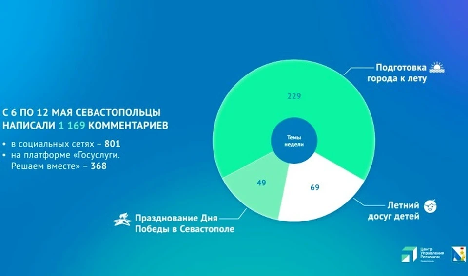 Все обращения систематизируют в Центре управления регионом. Фото: sev.gov.ru