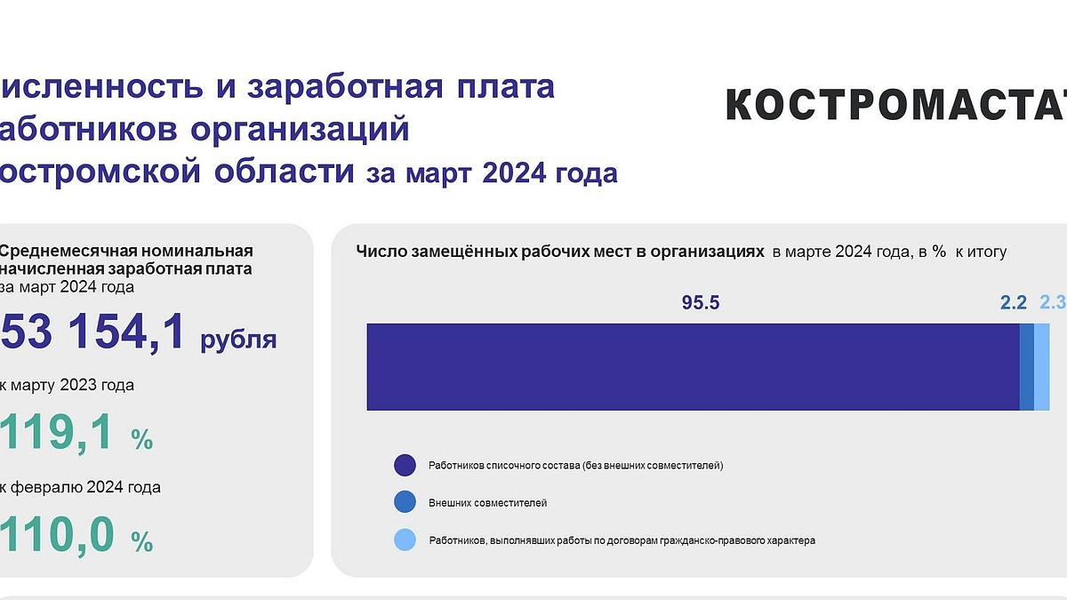 Среднемесячная зарплата в Костромской области превысила 50 тысяч рублей -  KP.RU