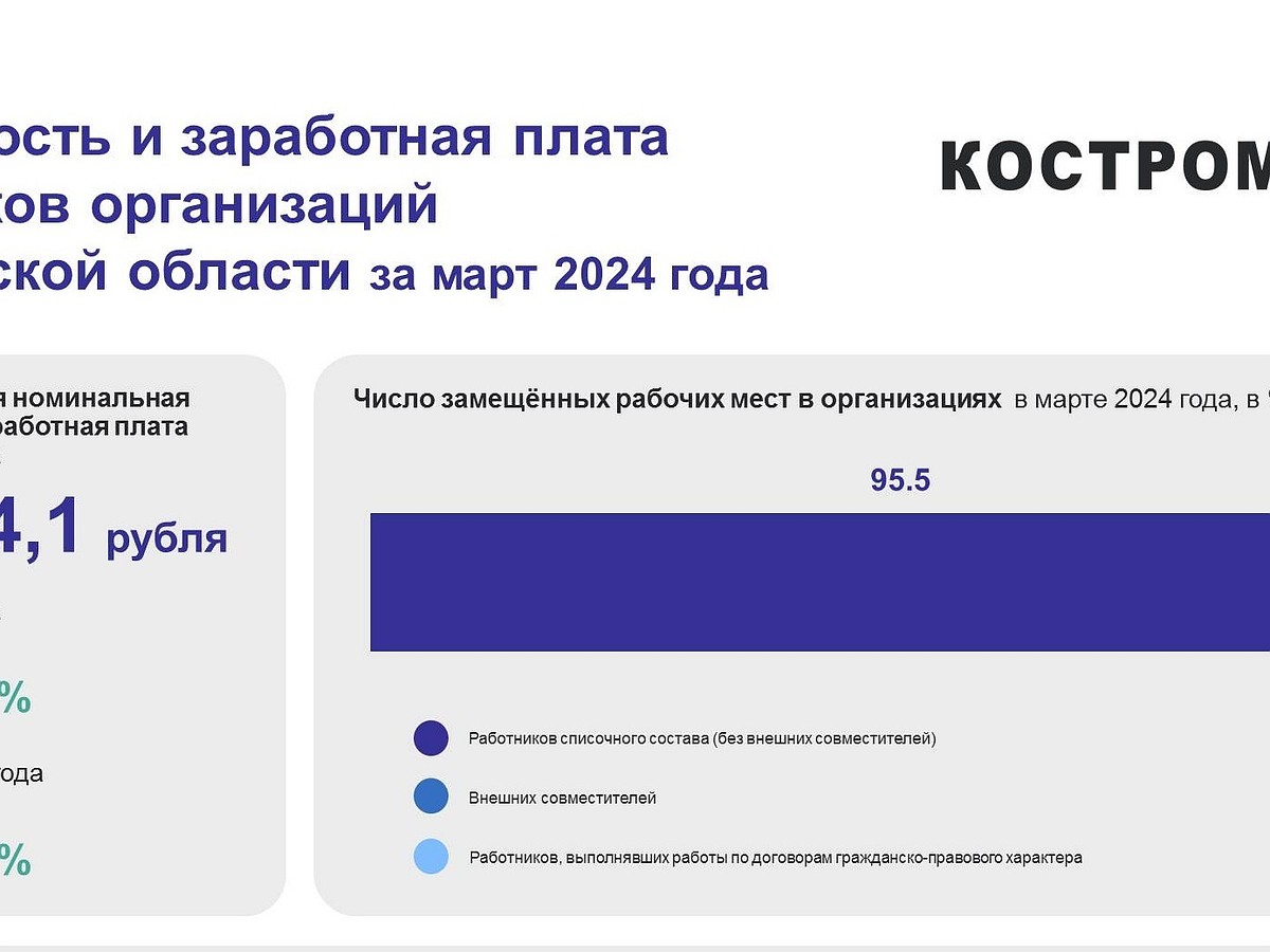 Среднемесячная зарплата в Костромской области превысила 50 тысяч рублей -  KP.RU