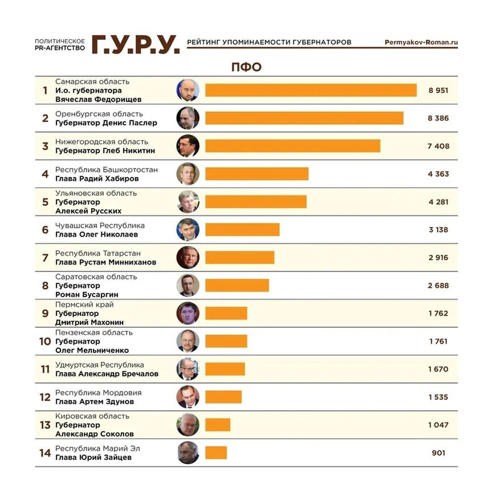 Глеб Никитин вошел в ТОП-15 медиарейтинга глав российских регионов. ФОТО: аналитический центр «Г.У.Р.У.»