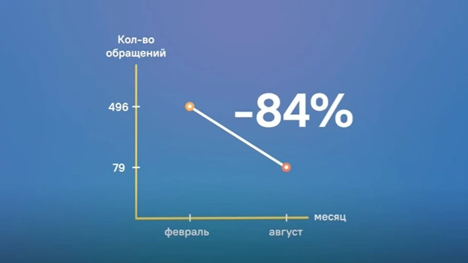 Количество жалоб астраханцев в соцсетях значительно снизилось ФОТО: ЦУР АО