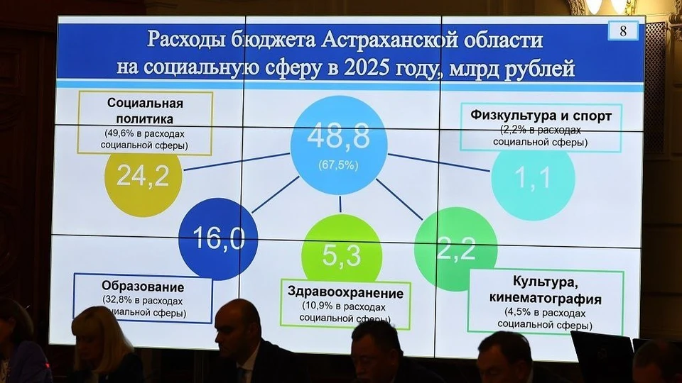 В Астраханской области разработан проект бюджета на 2025 год