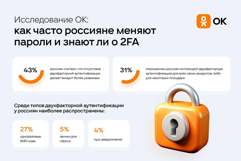 31% опрошенных россиян используют двухфакторную аутентификацию для всех своих аккаунтов.