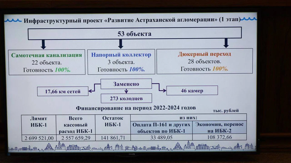 В Астраханской области завершился капитальный ремонт 53 проблемных участков водоснабжения и канализации