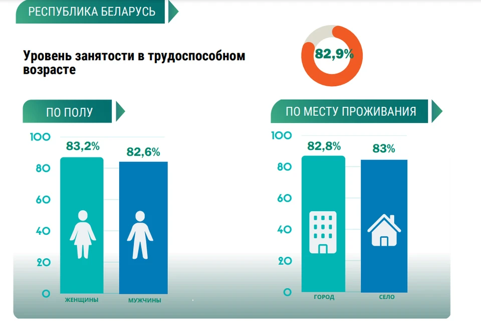 Белстат выяснил, что белорусские женщины больше заняты в экономике страны, чем мужчины. Фото: инфографика Национального статистического комитета