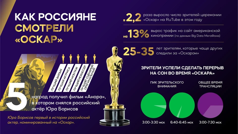 Активнее всего церемонию вручения статуэток смотрели жители Москвы, Санкт-Петербурга и Новосибирской области / Фото: предоставлено пресс-службой МегаФона