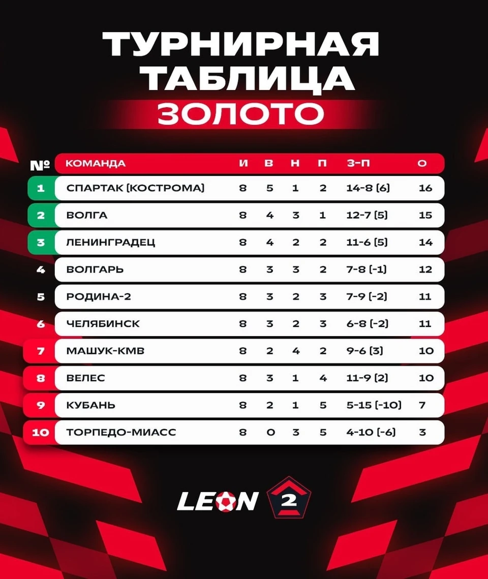 Источник: https://vk.com/fcspk_kostroma