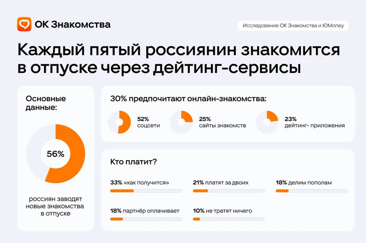Каждый пятый россиянин заводит новые знакомства в отпуске через дейтинг-сервисы