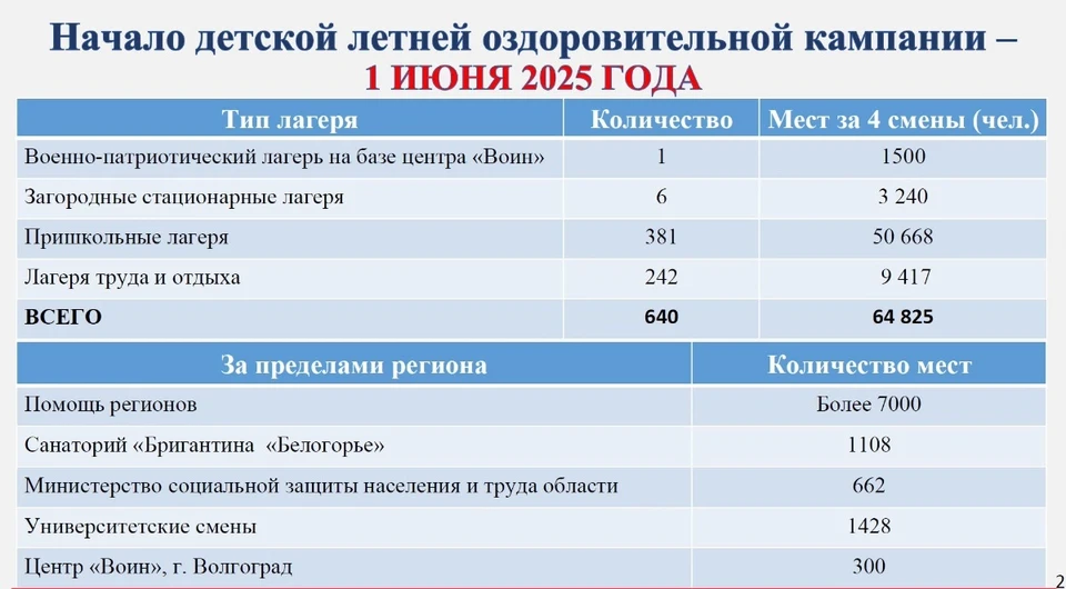 Больше семи тысяч белгородских детей отдохнут летом за пределами региона
