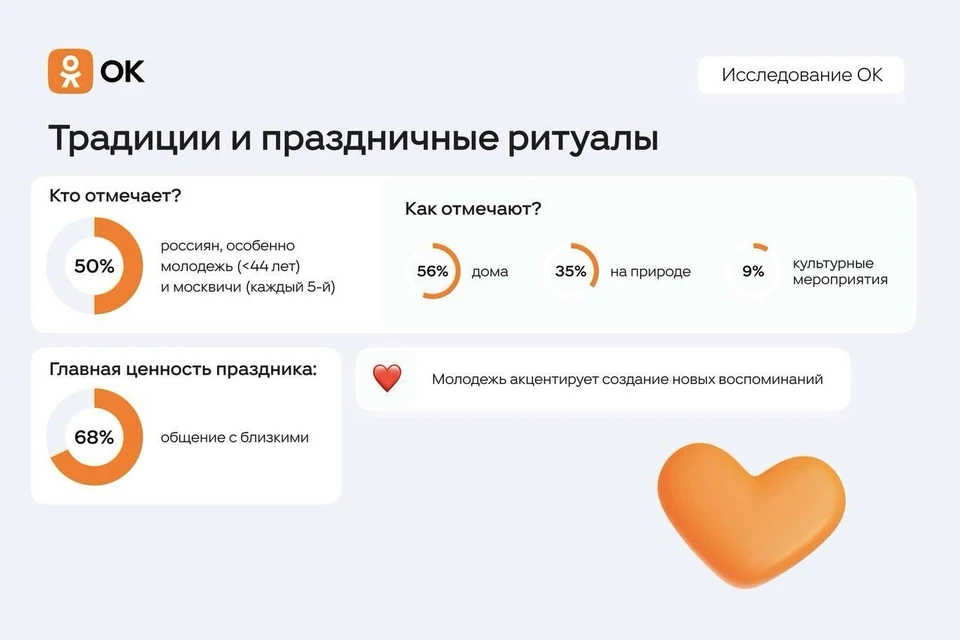 Россияне рассказали, как будут отмечать День семьи, любви и верности. Фото: предоставлено ОК.