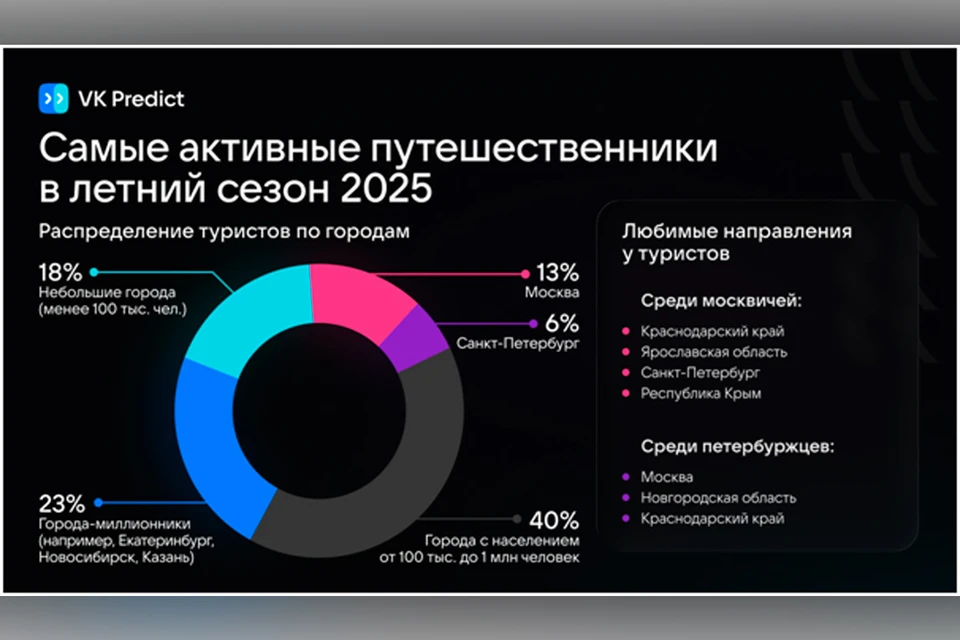 Команда платформы для анализа геопространственных данных ГеоКурсор от VK Predict подвела итоги лета 2025 года на рынке внутреннего туризма в России